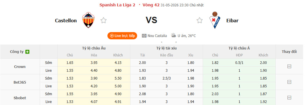 Nhận định, soi kèo Castellon vs Eibar, 23h30 ngày 31/5: Trận đấu sinh tử - Ảnh 1