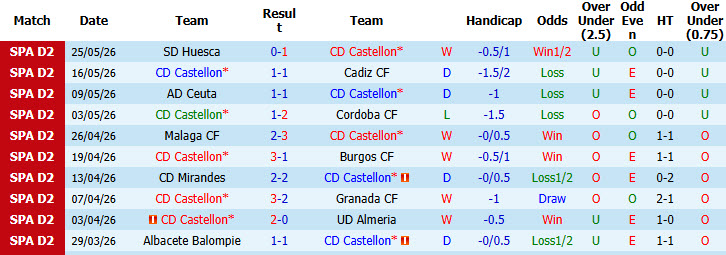 Nhận định, soi kèo Castellon vs Eibar, 23h30 ngày 31/5: Trận đấu sinh tử - Ảnh 2