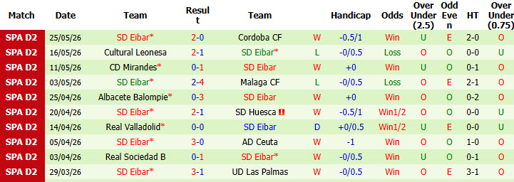 Nhận định, soi kèo Castellon vs Eibar, 23h30 ngày 31/5: Trận đấu sinh tử - Ảnh 3