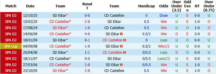 Nhận định, soi kèo Castellon vs Eibar, 23h30 ngày 31/5: Trận đấu sinh tử - Ảnh 4