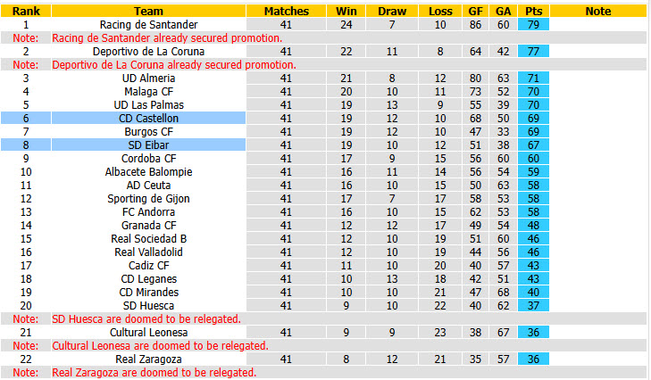 Nhận định, soi kèo Castellon vs Eibar, 23h30 ngày 31/5: Trận đấu sinh tử - Ảnh 5