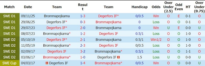 Nhận định, soi kèo Degerfors vs Brommapojkarna, 19h00 ngày 31/5: Chủ nhà sa sút - Ảnh 3
