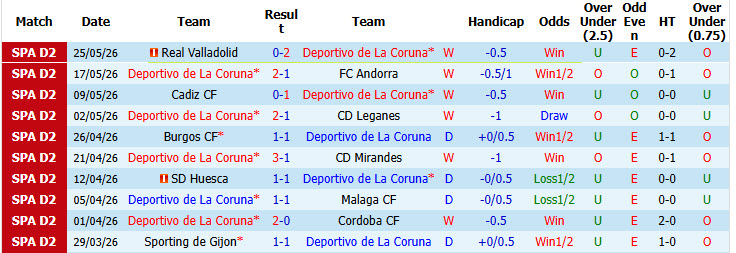Nhận định, soi kèo Deportivo vs Las Palmas, 23h30 ngày 31/5: Cạnh tranh ngôi vương - Ảnh 2