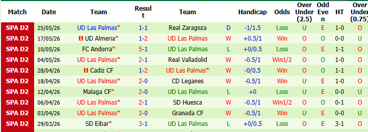 Nhận định, soi kèo Deportivo vs Las Palmas, 23h30 ngày 31/5: Cạnh tranh ngôi vương - Ảnh 3
