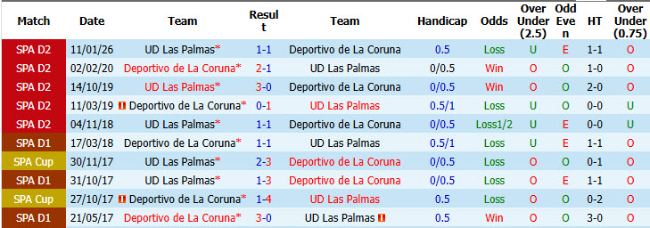 Nhận định, soi kèo Deportivo vs Las Palmas, 23h30 ngày 31/5: Cạnh tranh ngôi vương - Ảnh 4