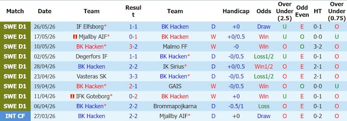 Nhận định, soi kèo Hacken vs Hammarby, 19h00 ngày 31/5: Nối mạch bất bại - Ảnh 1