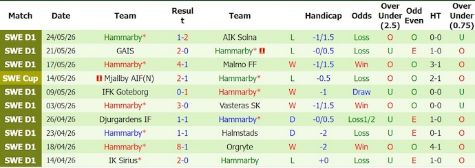 Nhận định, soi kèo Hacken vs Hammarby, 19h00 ngày 31/5: Nối mạch bất bại - Ảnh 2