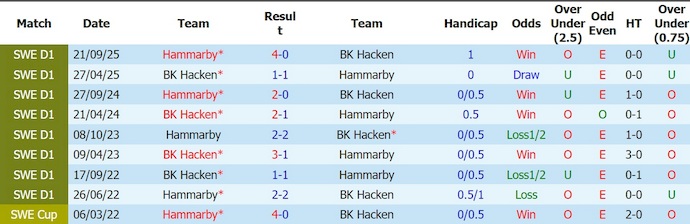 Nhận định, soi kèo Hacken vs Hammarby, 19h00 ngày 31/5: Nối mạch bất bại - Ảnh 3