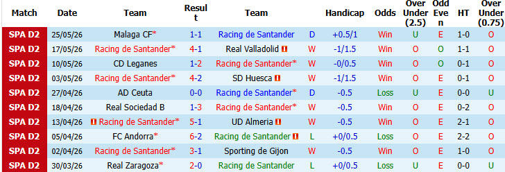 Nhận định, soi kèo Racing Santander vs Cadiz, 23h30 ngày 31/5: Vô địch thuyết phục - Ảnh 2