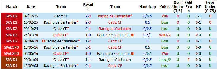 Nhận định, soi kèo Racing Santander vs Cadiz, 23h30 ngày 31/5: Vô địch thuyết phục - Ảnh 4