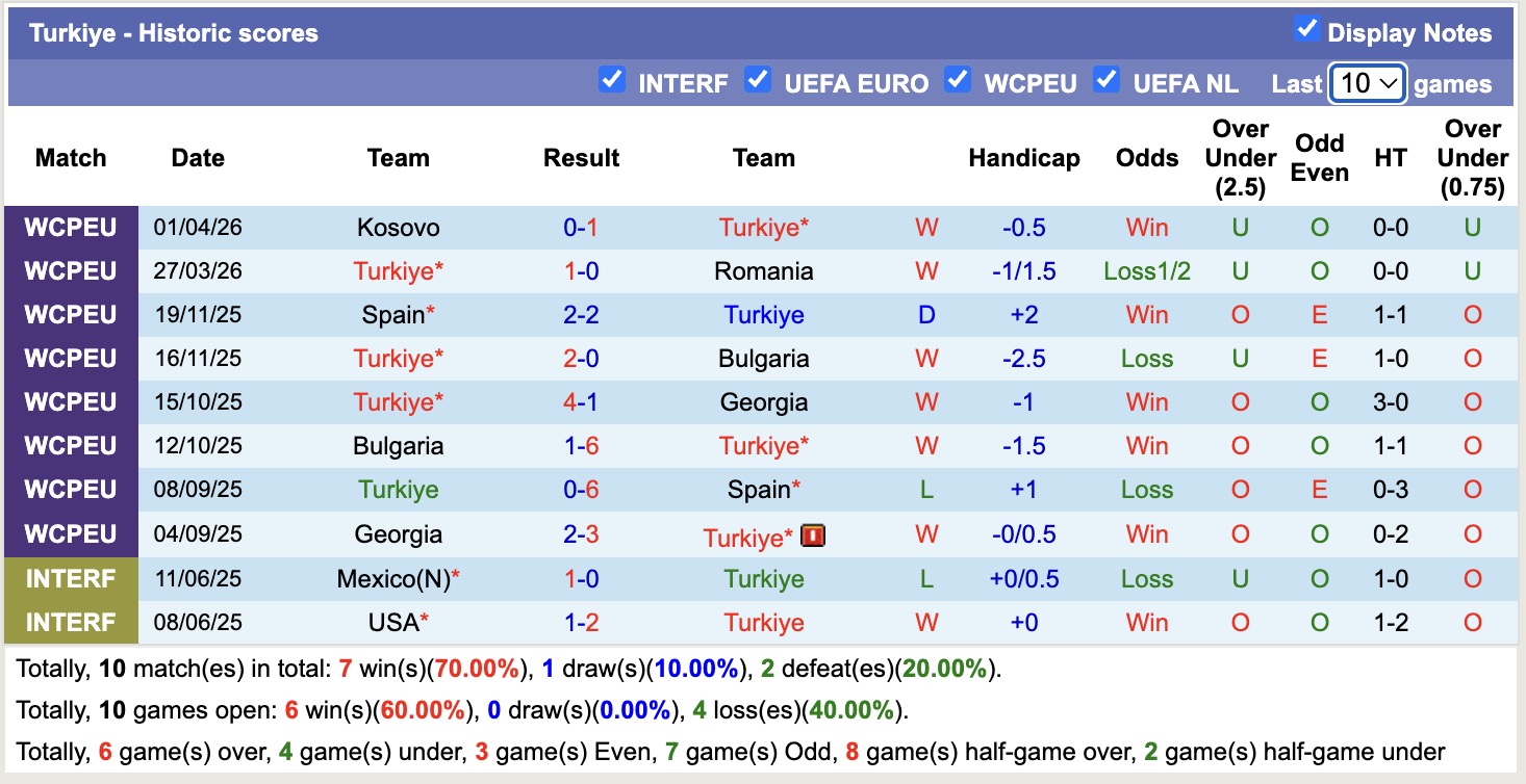 Nhận định, soi kèo Thổ Nhĩ Kỳ vs North Macedonia, 00h30 ngày 2/6: Không hề ngon ăn - Ảnh 2