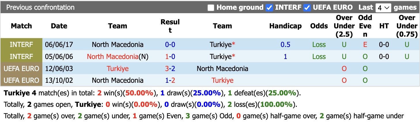 Nhận định, soi kèo Thổ Nhĩ Kỳ vs North Macedonia, 00h30 ngày 2/6: Không hề ngon ăn - Ảnh 4