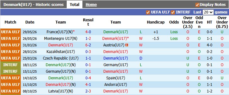 Nhận định, soi kèo U17 Đan Mạch vs U19 Italia, 18h30 ngày 1/6: Hòa là đủ - Ảnh 1