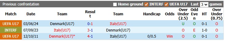 Nhận định, soi kèo U17 Đan Mạch vs U19 Italia, 18h30 ngày 1/6: Hòa là đủ - Ảnh 3