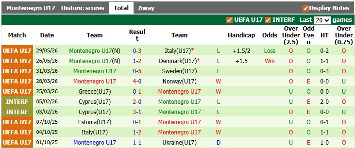 Nhận định, soi kèo U17 Pháp vs U17 Montenegro, 18h30 ngày 1/6: Bắt nạt lính mới - Ảnh 2