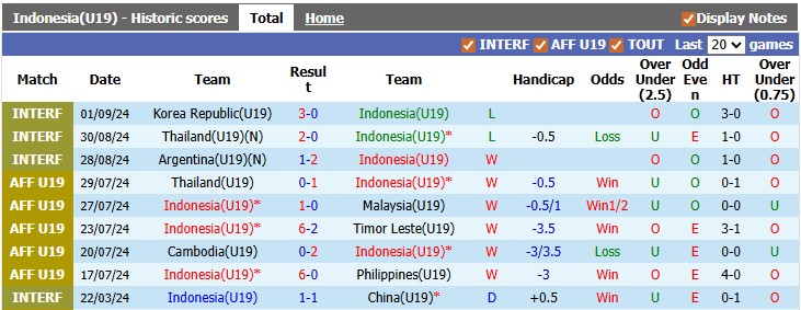 Nhận định, soi kèo U19 Indonesia vs U19 Myanmar, 20h00 ngày 1/6: Làm mưa làm gió - Ảnh 1