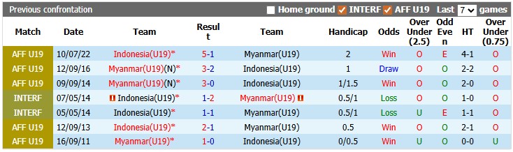 Nhận định, soi kèo U19 Indonesia vs U19 Myanmar, 20h00 ngày 1/6: Làm mưa làm gió - Ảnh 3