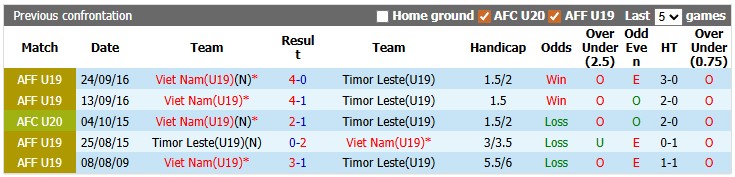 Nhận định, soi kèo U19 Việt Nam vs U19 Timor Leste, 16h00 ngày 1/6: Khởi đầu suôn sẻ - Ảnh 3