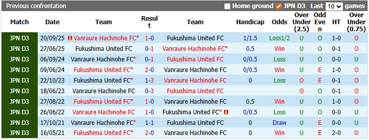 Nhận định, soi kèo Vanraure Hachinohe vs Fukushima United, 17h00 ngày 1/6: Khó cho chủ nhà - Ảnh 3