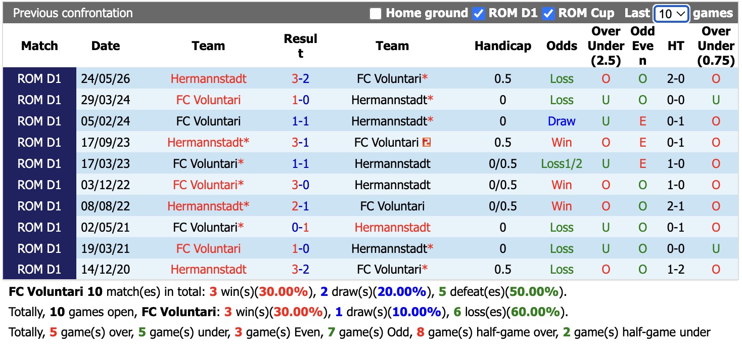 Nhận định, soi kèo Voluntari vs Hermannstadt, 00h30 ngày 2/6: Nhọc nhằn - Ảnh 4