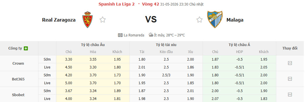 Nhận định, soi kèo Zaragoza vs Malaga, 23h30 ngày 31/5: Tâm lý rệu rã - Ảnh 1