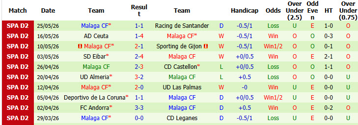 Nhận định, soi kèo Zaragoza vs Malaga, 23h30 ngày 31/5: Tâm lý rệu rã - Ảnh 3