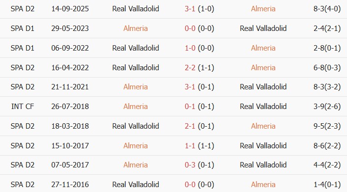 Soi kèo góc Almeria vs Real Valladolid, 23h30 ngày 31/05 - Ảnh 3