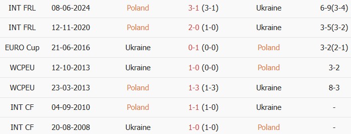 Soi kèo góc Ba Lan vs Ukraine, 22h30 ngày 31/05 - Ảnh 3