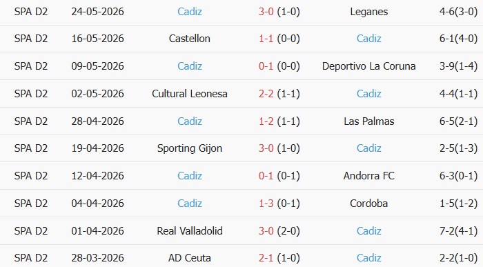 Soi kèo góc Racing Santander vs Cadiz, 23h30 ngày 31/05 - Ảnh 2