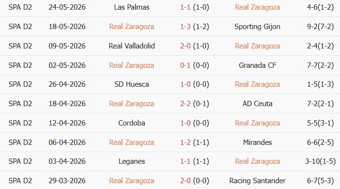 Soi kèo góc Real Zaragoza vs Malaga, 23h30 ngày 31/05 - Ảnh 1