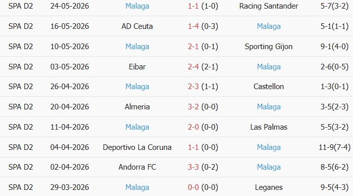Soi kèo góc Real Zaragoza vs Malaga, 23h30 ngày 31/05 - Ảnh 2