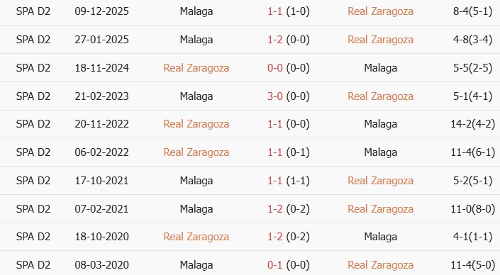 Soi kèo góc Real Zaragoza vs Malaga, 23h30 ngày 31/05 - Ảnh 3