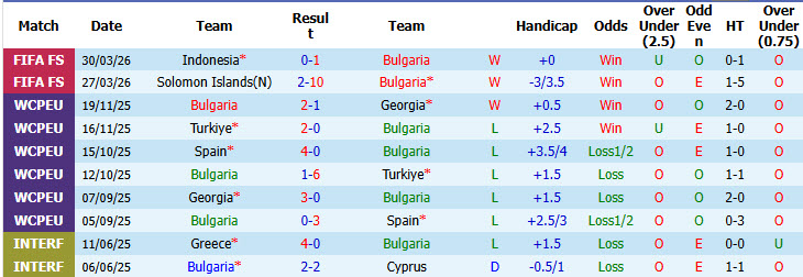 Nhận định, soi kèo Bulgaria vs Montenegro, 23h00 ngày 1/6: Phong độ vào phom - Ảnh 2