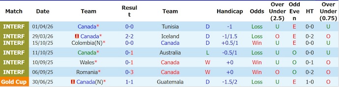 Nhận định, soi kèo Canada vs Uzbekistan, 8h00 ngày 2/6: Khó cho chủ nhà - Ảnh 1