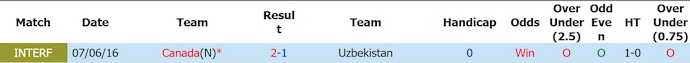 Nhận định, soi kèo Canada vs Uzbekistan, 8h00 ngày 2/6: Khó cho chủ nhà - Ảnh 3