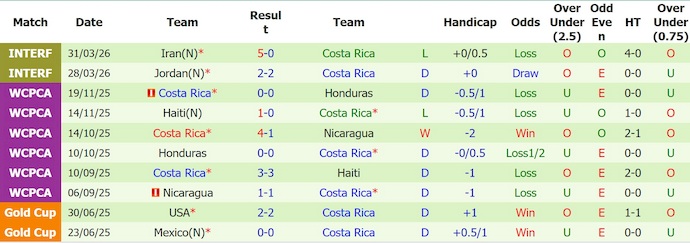 Nhận định, soi kèo Colombia vs Costa Rica, 6h00 ngày 2/6: Khác biệt đẳng cấp - Ảnh 2