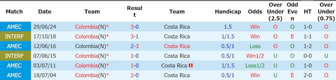 Nhận định, soi kèo Colombia vs Costa Rica, 6h00 ngày 2/6: Khác biệt đẳng cấp - Ảnh 3