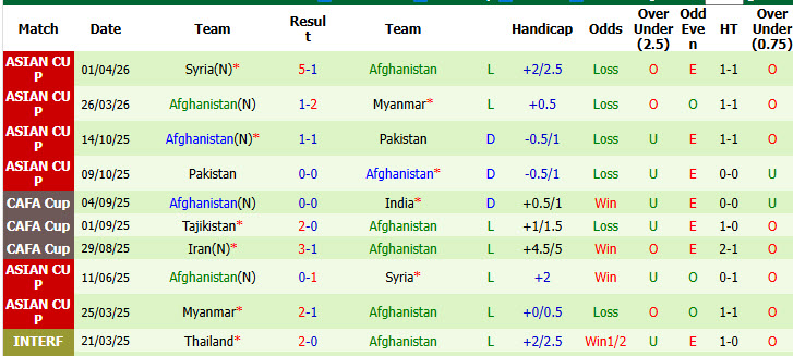 Nhận định, soi kèo Maldives vs Afghanistan, 23h00 ngày 1/6: Giải cơn khát chiến thắng - Ảnh 3