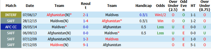 Nhận định, soi kèo Maldives vs Afghanistan, 23h00 ngày 1/6: Giải cơn khát chiến thắng - Ảnh 4