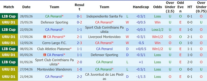 Nhận định, soi kèo Penarol vs Central Espanol, 6h00 ngày 2/6: Ưu thế vượt trội - Ảnh 1