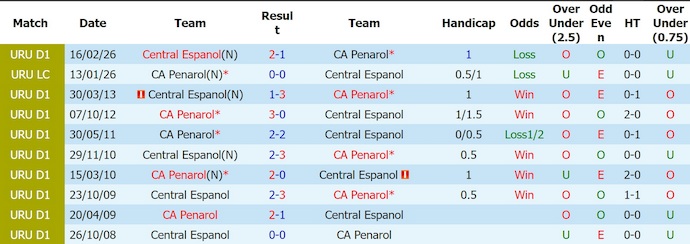 Nhận định, soi kèo Penarol vs Central Espanol, 6h00 ngày 2/6: Ưu thế vượt trội - Ảnh 3