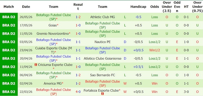 Nhận định, soi kèo Ponte Preta vs Botafogo, 5h00 ngày 2/6: Những kẻ cùng khổ - Ảnh 2
