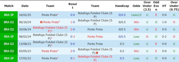Nhận định, soi kèo Ponte Preta vs Botafogo, 5h00 ngày 2/6: Những kẻ cùng khổ - Ảnh 3