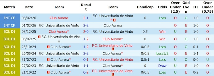 Nhận định, soi kèo Univ de Vinto vs Club Aurora, 7h00 ngày 2/6: Nối mạch bất bại - Ảnh 3