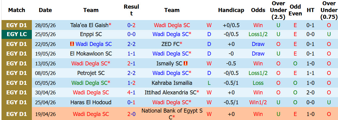 Nhận định, soi kèo Wadi Degla vs Enppi, 00h00 ngày 2/6: Cải thiện thành tích đối đầu - Ảnh 2