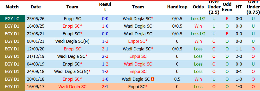 Nhận định, soi kèo Wadi Degla vs Enppi, 00h00 ngày 2/6: Cải thiện thành tích đối đầu - Ảnh 4