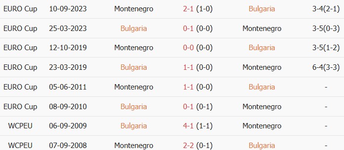 Soi kèo góc Bulgaria vs Montenegro, 23h00 ngày 01/06 - Ảnh 3