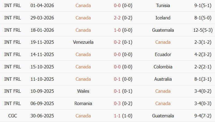 Soi kèo góc Canada vs Uzbekistan, 08h00 ngày 02/06 - Ảnh 1