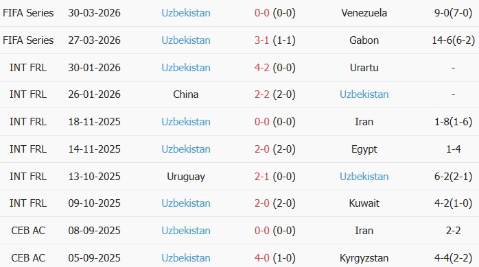 Soi kèo góc Canada vs Uzbekistan, 08h00 ngày 02/06 - Ảnh 2