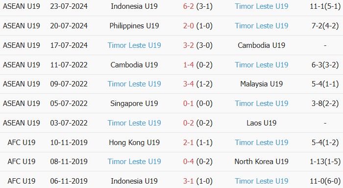 Soi kèo góc U19 Việt Nam vs U19 Timor Leste, 16h00 ngày 01/06 - Ảnh 2